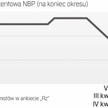 Analitycy prognozują, że główna stopa spadnie w Polsce w tym roku do 2,5 procent