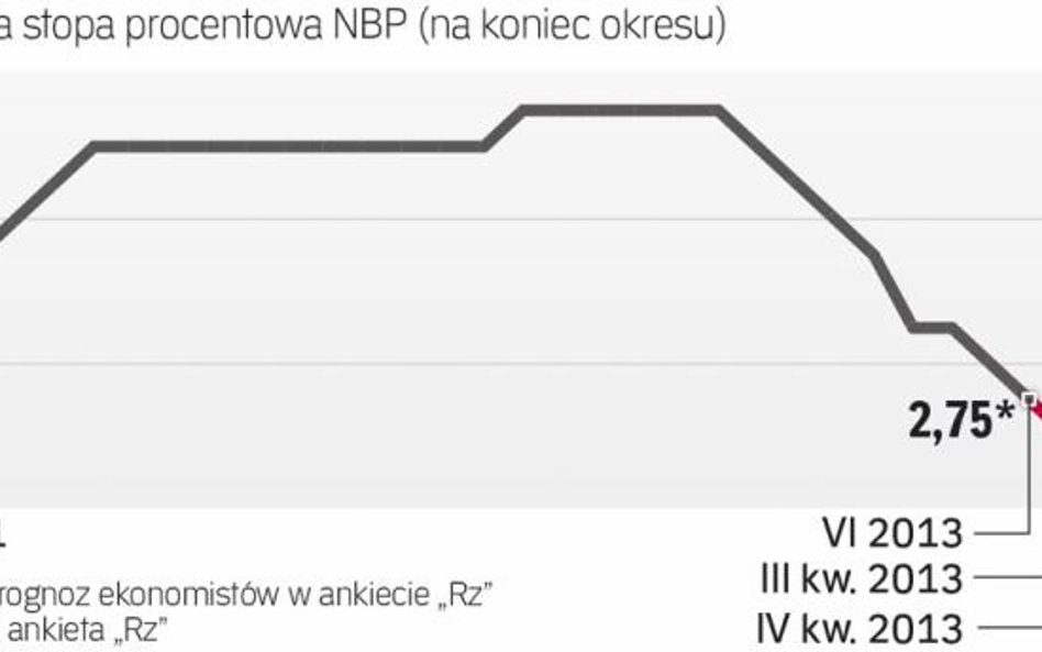 Analitycy prognozują, że główna stopa spadnie w Polsce w tym roku do 2,5 procent