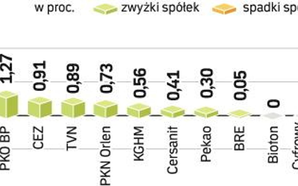Wczoraj ustabilizowaŁy się notowania Pekao SA. Dwie sesje znacznych spadków. Sprzedaż przez Skarb Pa