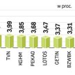 WIG20 znalazł się na najwyższym poziomie od października 2008 r. Jeszcze nieco ponad 100 pkt i zosta