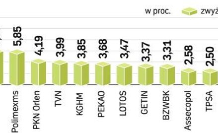 WIG20 znalazł się na najwyższym poziomie od października 2008 r. Jeszcze nieco ponad 100 pkt i zosta