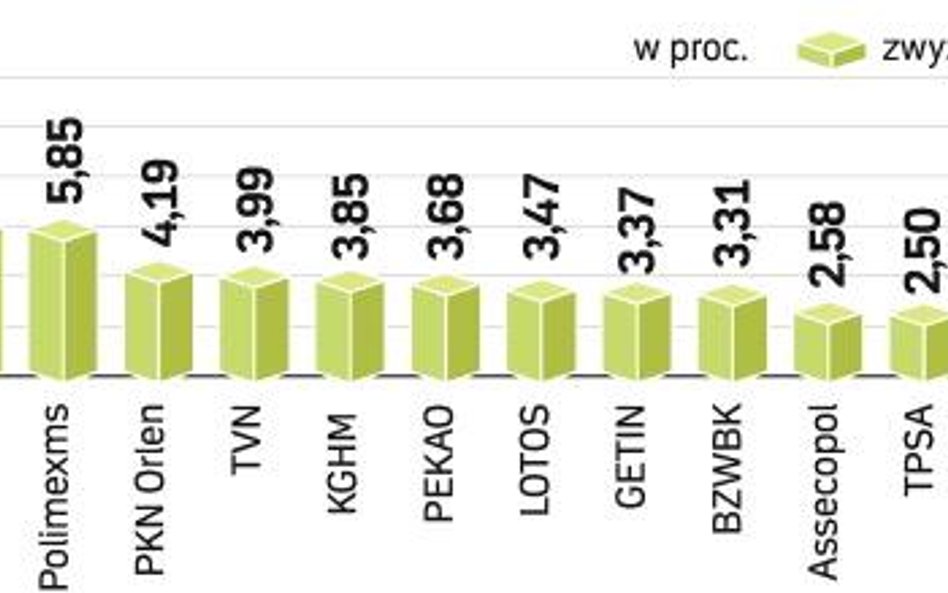 WIG20 znalazł się na najwyższym poziomie od października 2008 r. Jeszcze nieco ponad 100 pkt i zosta