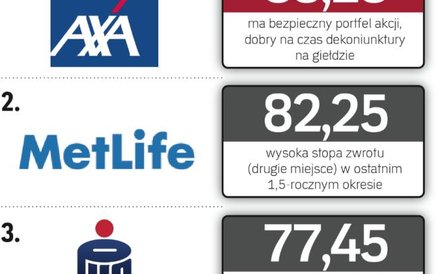 MetLife zwyciężył w długim okresie