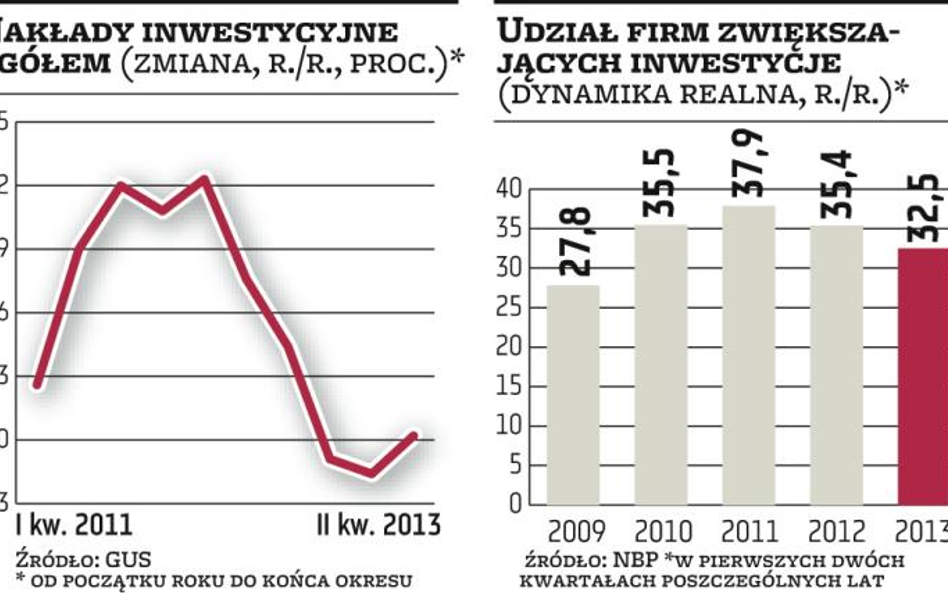 Duże firmy powoli ruszają z inwestycjami