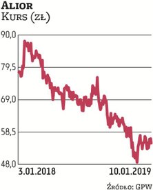 Dla Aliora ubiegły rok był trudny: roszady w zarządzie, plotki o fuzji z Pekao lub o przejmowaniu in
