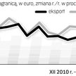 Eksport okazał się słabszy od oczekiwań