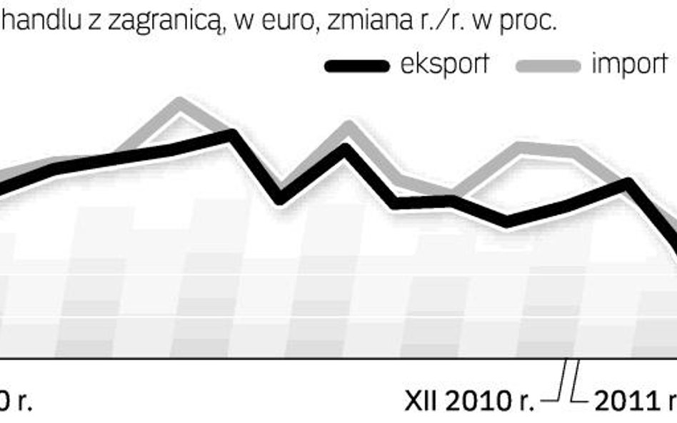 Eksport okazał się słabszy od oczekiwań