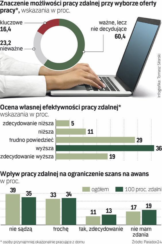 Znaczenie możliwości pracy zdalnej przy wyborze pracy