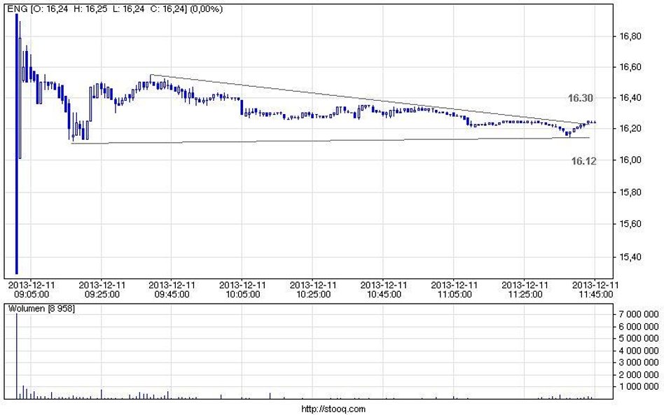 Kurs akcji Energi stabilizuje się nad 16,12 zł.