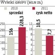 ZPC Otmuchów: Prognozy zysku przekroczone