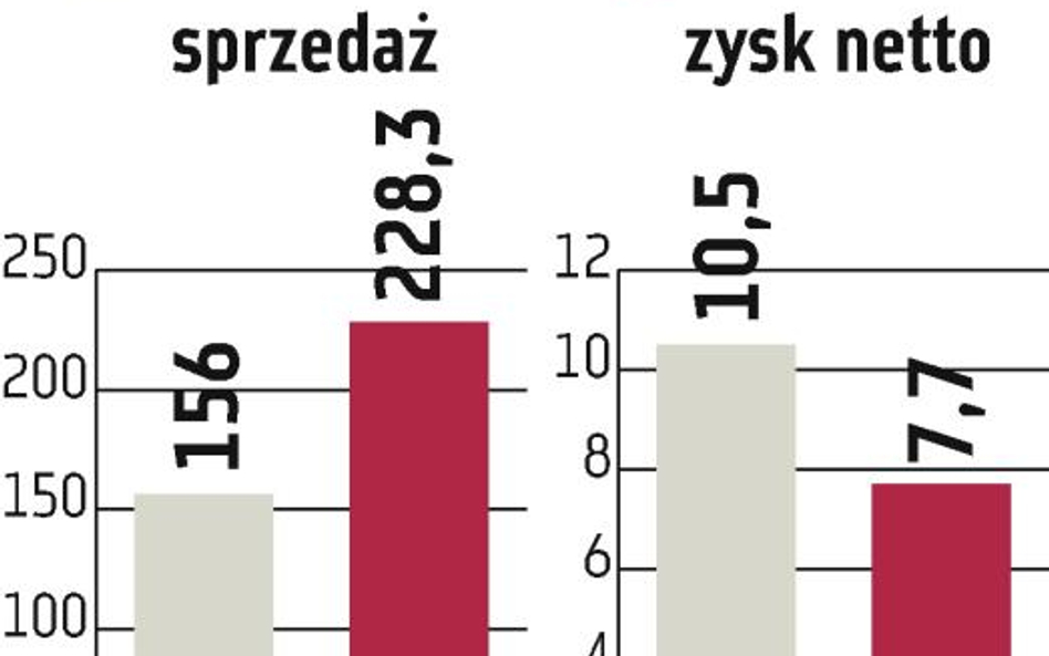 ZPC Otmuchów: Prognozy zysku przekroczone