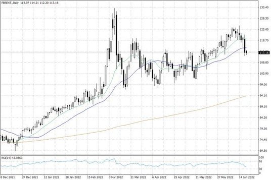 Notowania ropy naftowej Brent – dane dzienne