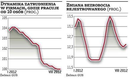 Firmy raczej nie będą gwałtownie zwalniać
