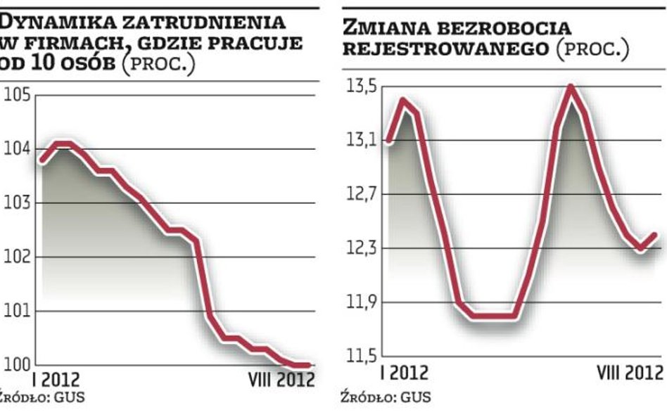 Firmy raczej nie będą gwałtownie zwalniać