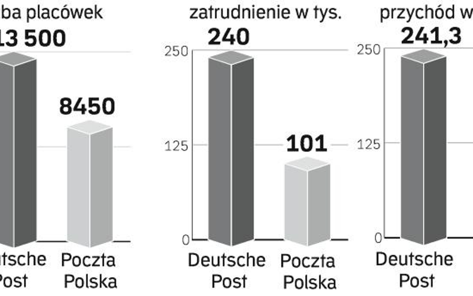 Pocztowcy chcą podwyżek – w poniedziałek strajk