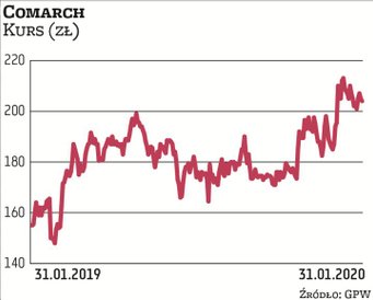Comarch może się pochwalić rosnącym portfelem zamówień. Pozytywnie należy ocenić zmianę struktury sp