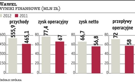 Wawel ma szansę nadal rosnąć szybciej niż rynek
