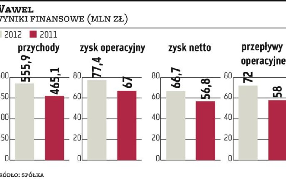 Wawel ma szansę nadal rosnąć szybciej niż rynek