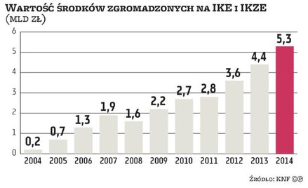 Mocny wzrost maklerskich IKZE