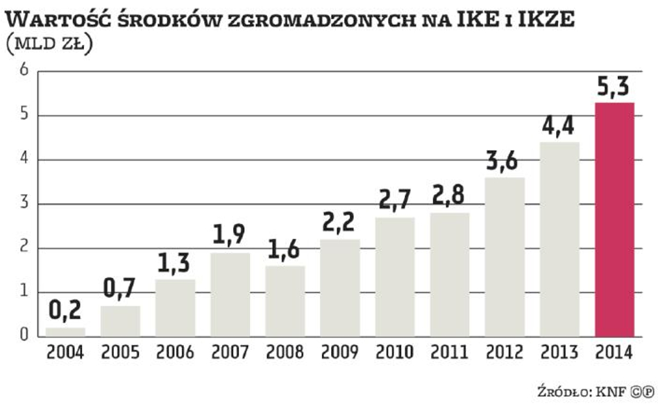 Mocny wzrost maklerskich IKZE