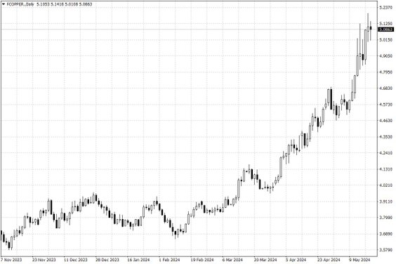 Notowania miedzi w USA – dane dzienne