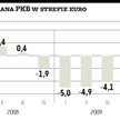 Gospodarka eurolandu w I kwartale na małym plusie