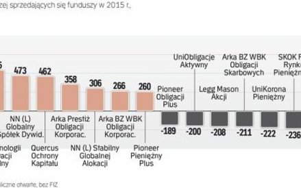 Bajlepiej i najsłabiej sprzedające się fundusze w ofercie TFI