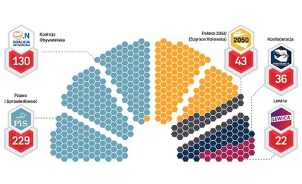 Podział mandatów w Sejmie