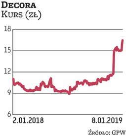 Decorę do portfela na I kwartał wytypował DM BDM. Zwraca uwagę m.in. na poprawiającą się EBITDA w os