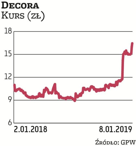 Decorę do portfela na I kwartał wytypował DM BDM. Zwraca uwagę m.in. na poprawiającą się EBITDA w os