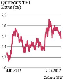 Quercus TFI w tym roku zyskał niemal 13 proc. i zdaniem Raiffeisen Brokers jego akcje mogą dalej dro