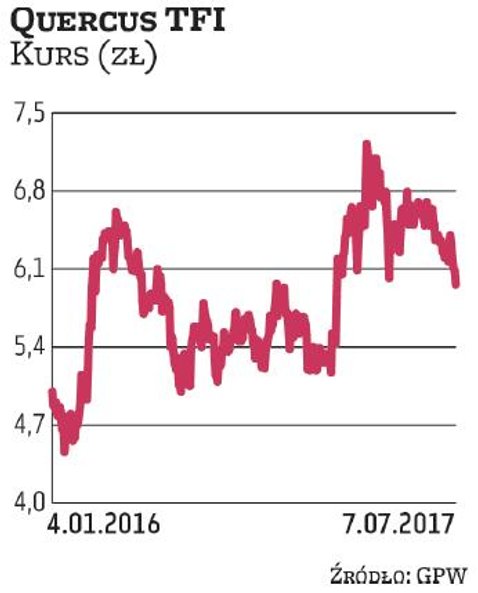 Quercus TFI w tym roku zyskał niemal 13 proc. i zdaniem Raiffeisen Brokers jego akcje mogą dalej dro