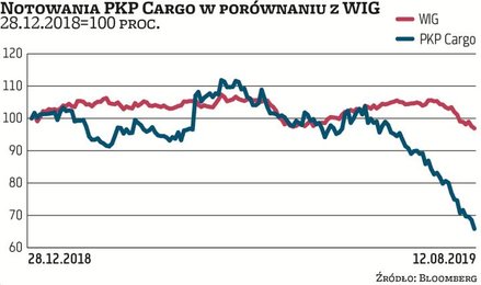 Kurs akcji PKP Cargo spadł w tym roku o prawie jedną trzecią, do 28,75 zł. To najniższy poziom w gie