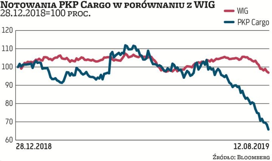 Kurs akcji PKP Cargo spadł w tym roku o prawie jedną trzecią, do 28,75 zł. To najniższy poziom w gie