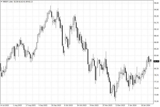 Notowania ropy naftowej Brent – dane dzienne