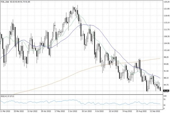 Notowania ropy naftowej WTI – dane dzienne