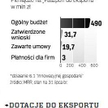 Paszport do eksportu - 180 mln zł unijnych dotacji