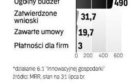 Paszport do eksportu - 180 mln zł unijnych dotacji