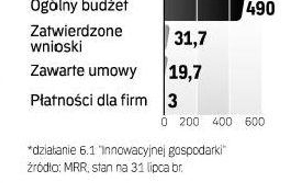 Paszport do eksportu - 180 mln zł unijnych dotacji