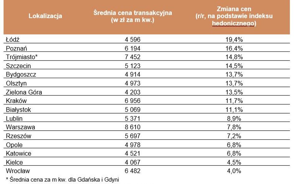Jest już drożej niż w szczycie poprzedniej hossy