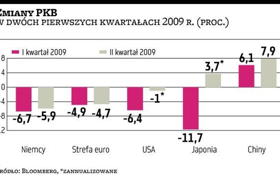 Japońska gospodarka już wydobyła się z recesji