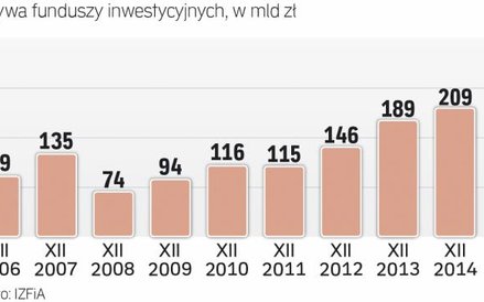 Fundusze inwestycyjne to rosnący rynek