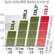 BRe Bank liczy na wzrost dochodów