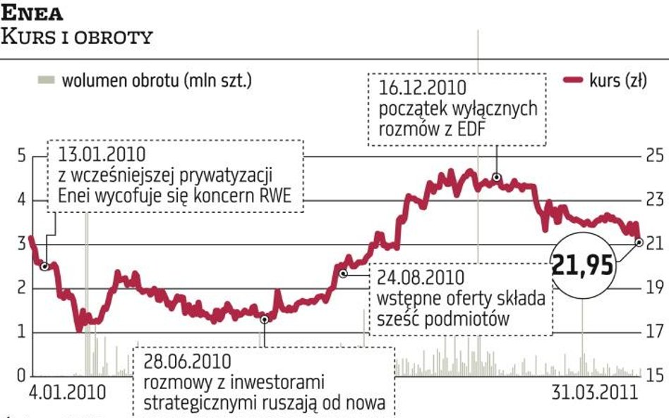 EDF?już nie chce Enei. To koniec prywatyzacji?