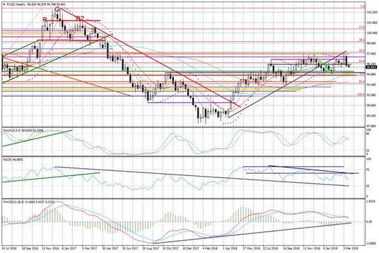 Wykres tygodniowy FUSD