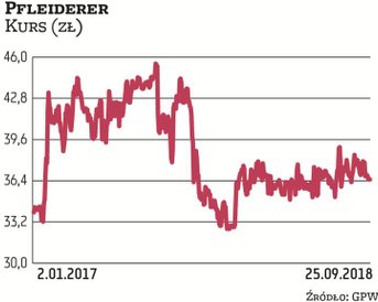 O tym, że Pfleiderer może zmienić głównego akcjonariusza, mówi się od jakiegoś czasu. Teraz jest nim