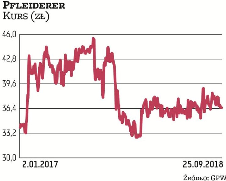 O tym, że Pfleiderer może zmienić głównego akcjonariusza, mówi się od jakiegoś czasu. Teraz jest nim