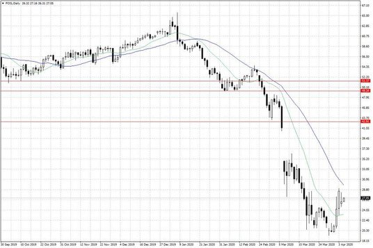 Notowania ropy naftowej WTI – dane dzienne