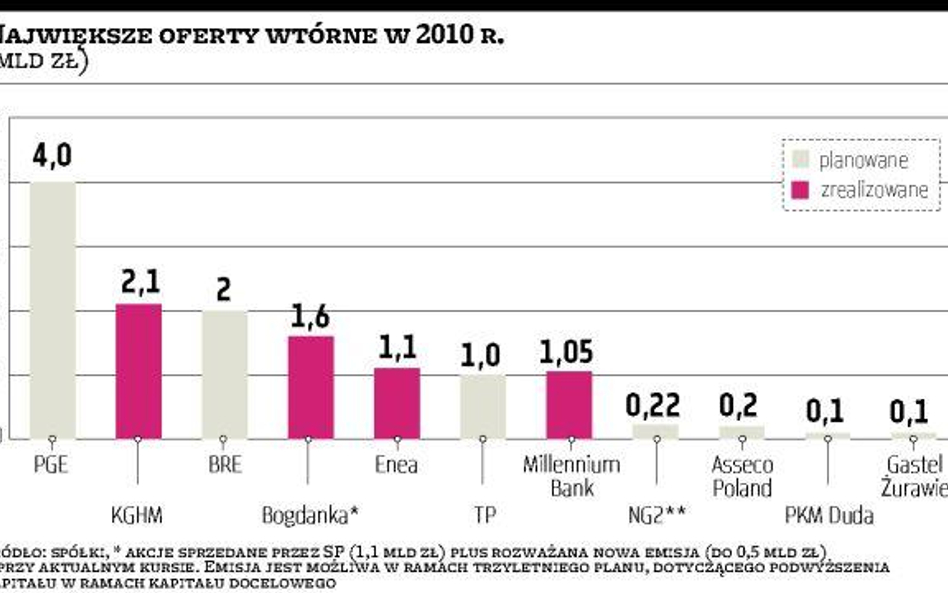 Firmy giełdowe poproszą o kilka miliardów złotych