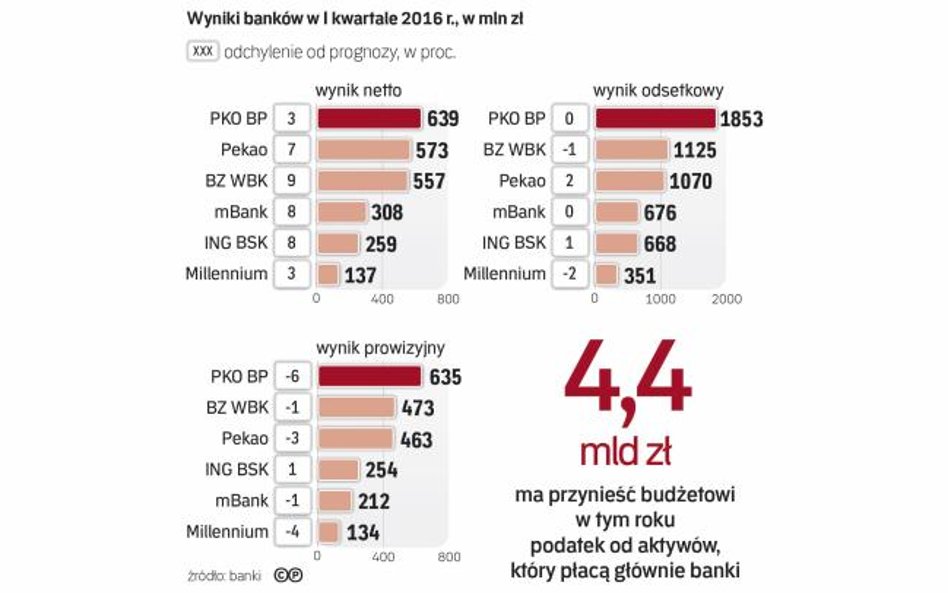 Od lutego banki płacą nowy podatek od aktywów, który w tym roku obniży ich zyski o 20–30 proc.